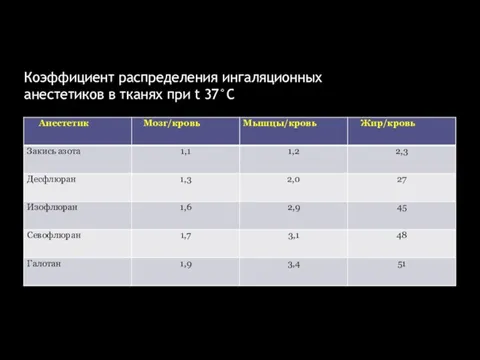 Коэффициент распределения ингаляционных анестетиков в тканях при t 37°C