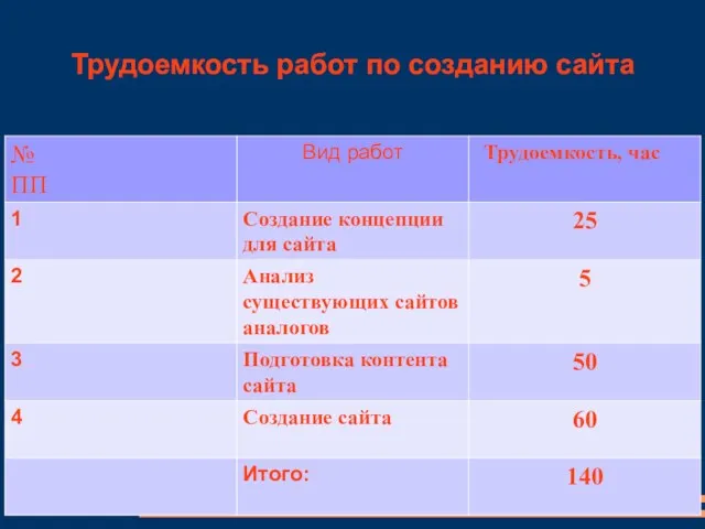 Трудоемкость работ по созданию сайта