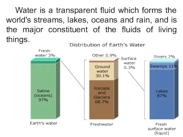 Water is a transparent fluid which forms the world's streams,