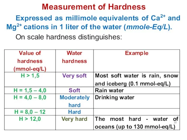 Measurement of Hardness Expressed as millimole equivalents of Ca2+ and
