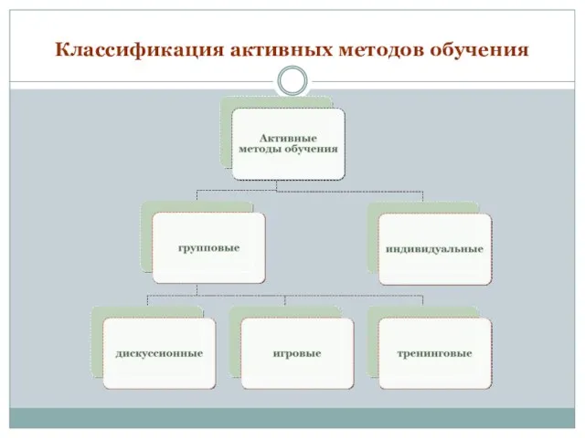 Классификация активных методов обучения