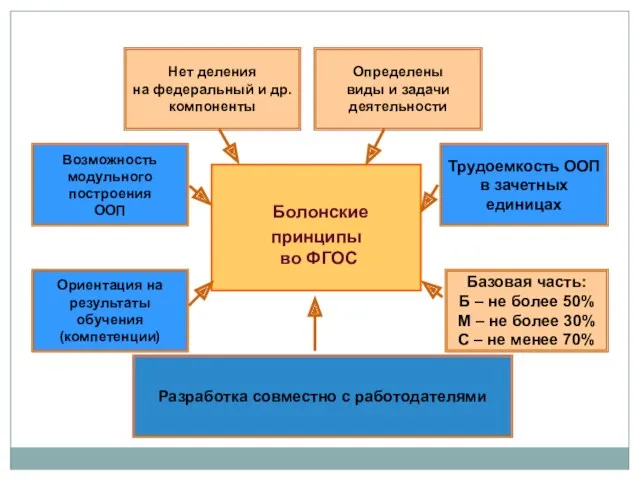 Болонские принципы во ФГОС Нет деления на федеральный и др.