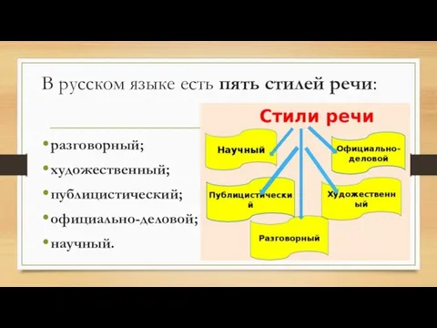 В русском языке есть пять стилей речи: разговорный; художественный; публицистический; официально-деловой; научный.