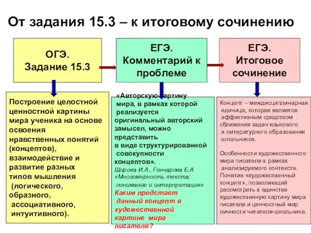 От задания 15.3 – к итоговому сочинению ОГЭ. Задание 15.3