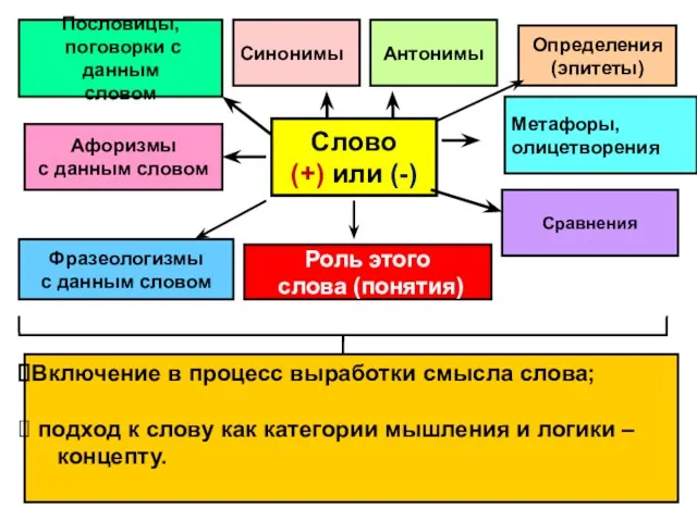 Определения (эпитеты) Метафоры, олицетворения Слово (+) или (-) Сравнения Синонимы