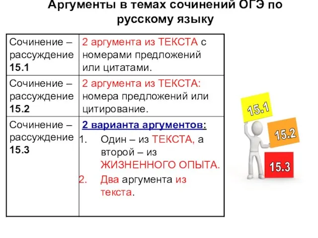 Аргументы в темах сочинений ОГЭ по русскому языку 15.1 15.2 15.3