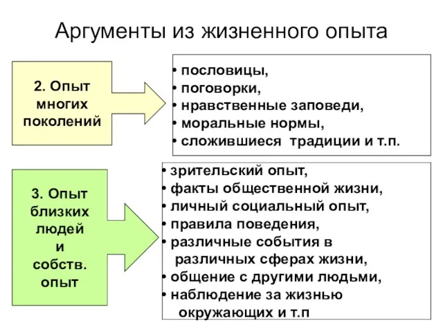 Аргументы из жизненного опыта 2. Опыт многих поколений пословицы, поговорки,