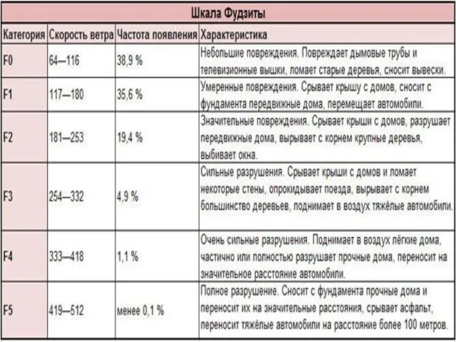 Кучево-дождевые облака над Римом [] https://ru.wikipedia.org/wiki/Кучево-дождевые_облака Смерч 29.01.2019 Смерч (торнадо)