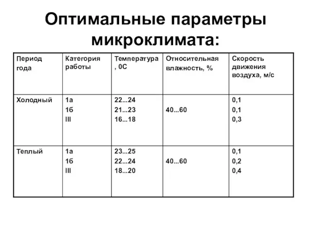 Оптимальные параметры микроклимата: