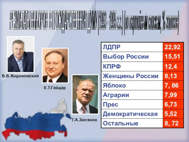 РЕЗУЛЬТАТЫ ВЫБОРОВ В I ГОСУДАРСТВЕННУЮ ДУМУ (1993 - 1995 г.г.) (по партийным спискам,