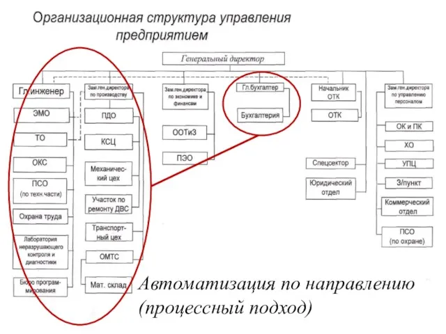 Автоматизация по направлению (процессный подход)