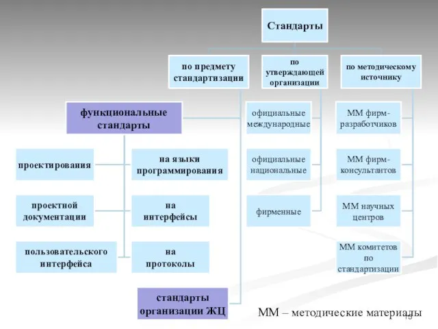 ММ – методические материалы