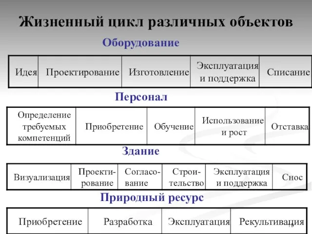 Жизненный цикл различных объектов Оборудование Персонал Здание Природный ресурс