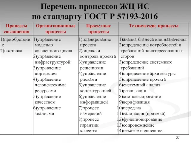 Перечень процессов ЖЦ ИС по стандарту ГОСТ Р 57193-2016