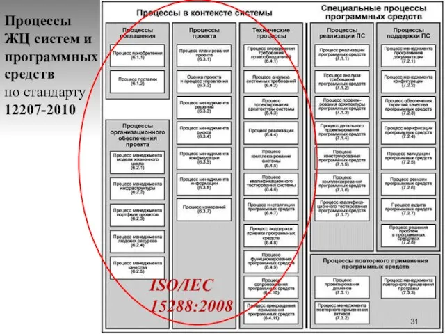 Процессы ЖЦ систем и программных средств по стандарту 12207-2010 ISO/IEC 15288:2008