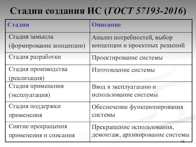 Стадии создания ИС (ГОСТ 57193-2016)