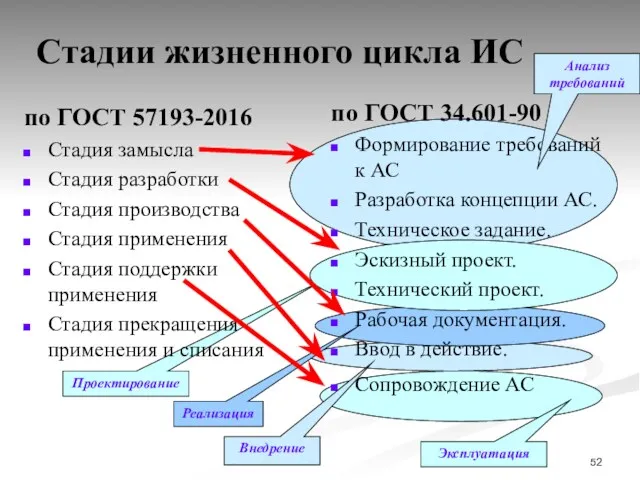 Проектирование Стадии жизненного цикла ИС по ГОСТ 57193-2016 Стадия замысла