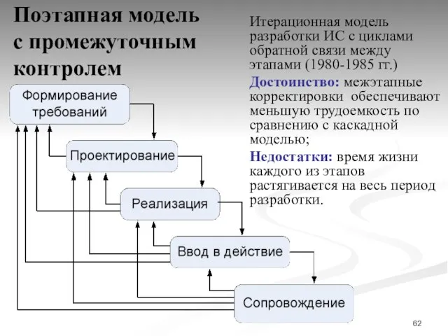 Поэтапная модель с промежуточным контролем Итерационная модель разработки ИС с