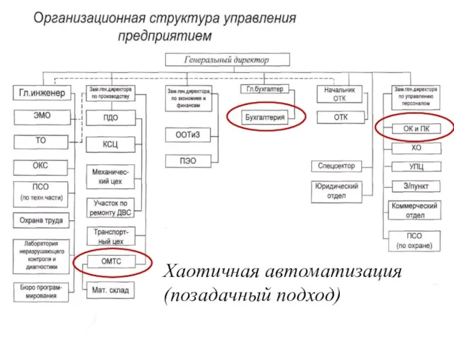 Хаотичная автоматизация (позадачный подход)