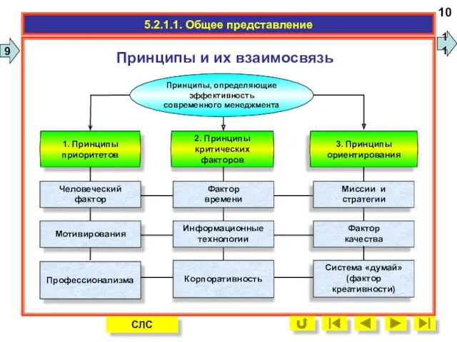 Принципы и их взаимосвязь 10 9 11 Принципы, определяющие эффективность