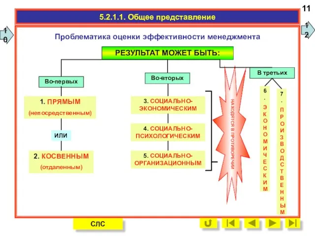 НАХОДЯТСЯ В ПРОТИВОРЕЧИИ Проблематика оценки эффективности менеджмента 11 10 12