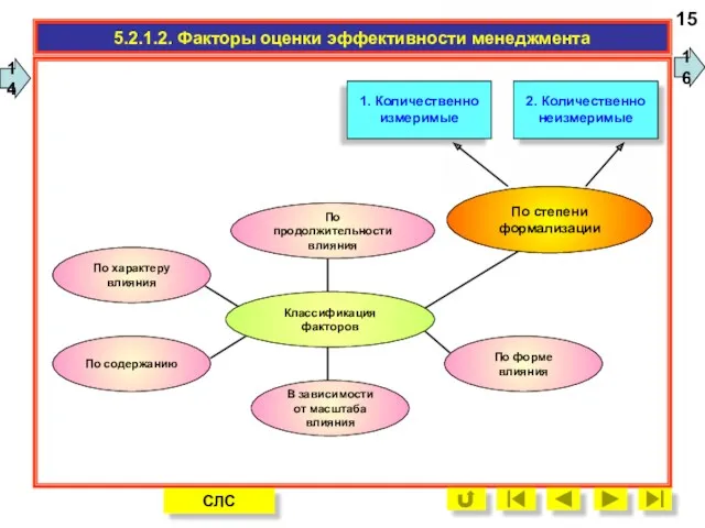 5.2.1.2. Факторы оценки эффективности менеджмента 15 14 16 1. Количественно