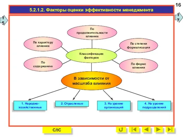 5.2.1.2. Факторы оценки эффективности менеджмента 16 15 17 В зависимости