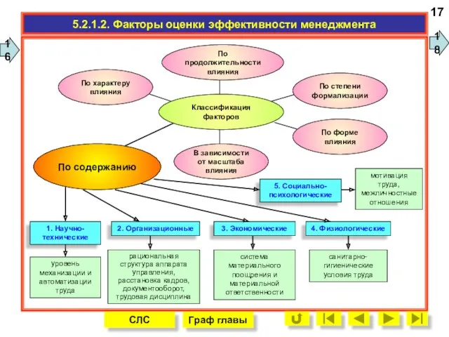 5.2.1.2. Факторы оценки эффективности менеджмента 17 16 18 2. Организационные