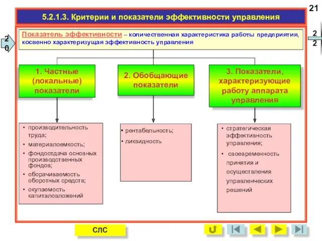 5.2.1.3. Критерии и показатели эффективности управления 21 СЛС 20 22