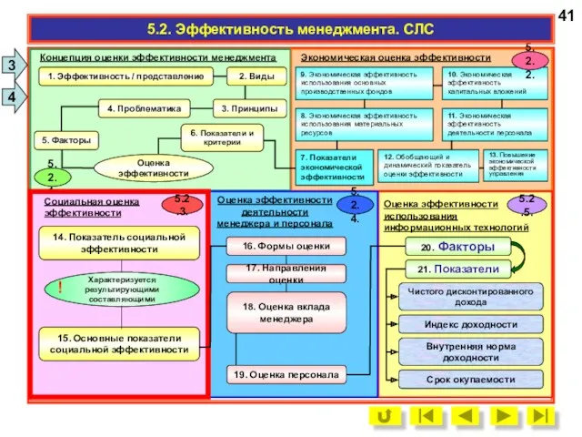 41 3 4 5.2.1. Концепция оценки эффективности менеджмента 1. Эффективность