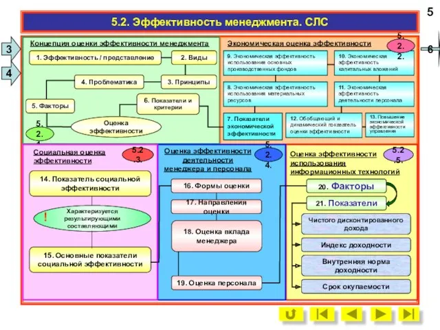 6 5 3 4 5.2.1. Концепция оценки эффективности менеджмента 1.