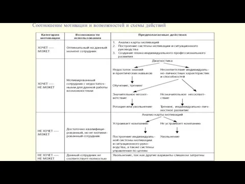 Соотношение мотивации и возможностей и схемы действий