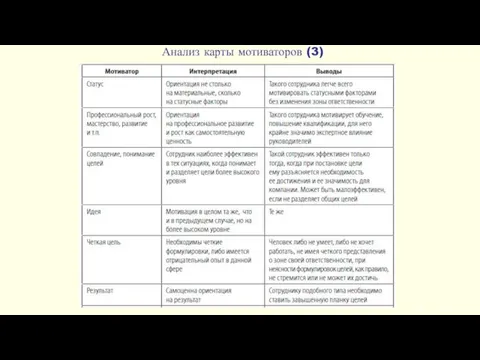 Анализ карты мотиваторов (3)