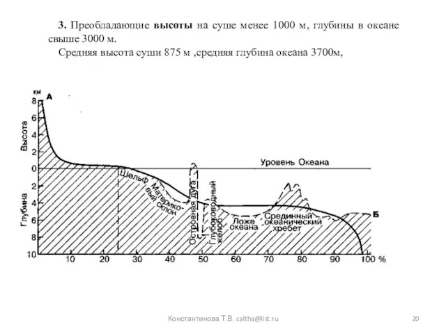 Константинова Т.В. caltha@list.ru 3. Преобладающие высоты на суше менее 1000