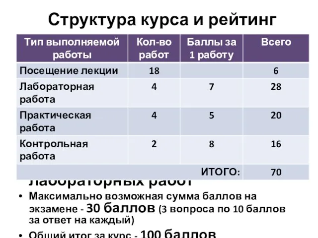 Структура курса и рейтинг Допуск к экзамену – обязательная сдача