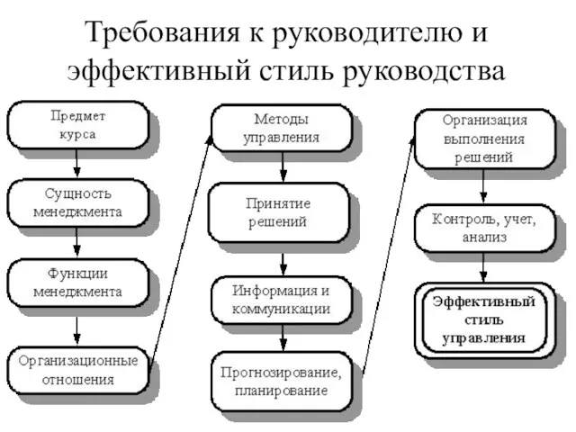 Требования к руководителю и эффективный стиль руководства