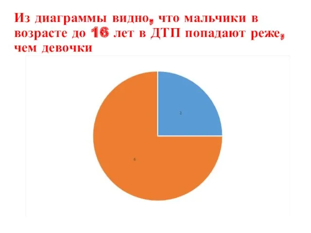 Из диаграммы видно, что мальчики в возрасте до 16 лет в ДТП попадают реже, чем девочки