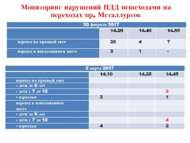 Мониторинг нарушений ПДД пешеходами на переходах пр. Металлургов