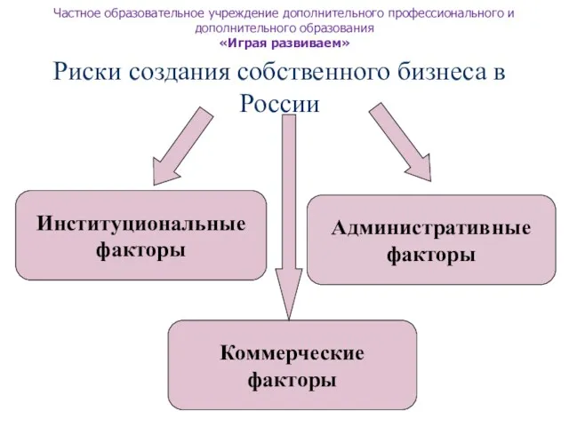Риски создания собственного бизнеса в России Институциональные факторы Административные факторы Коммерческие факторы Частное