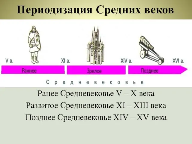 Периодизация Средних веков Ранее Средневековье V – X века Развитое