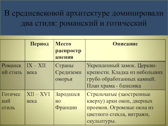 В средневековой архитектуре доминировали два стиля: романский и готический