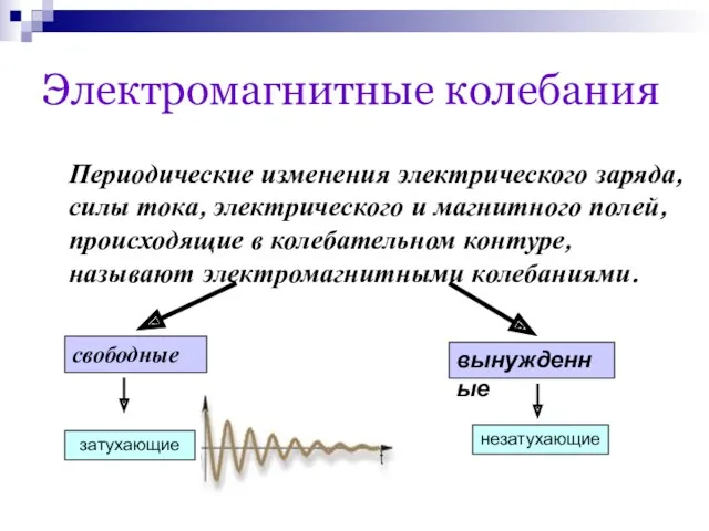 Электромагнитные колебания Периодические изменения электрического заряда, силы тока, электрического и магнитного полей, происходящие