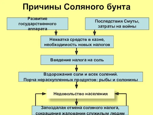 Причины Соляного бунта Развитие государственного аппарата Последствия Смуты, затраты на