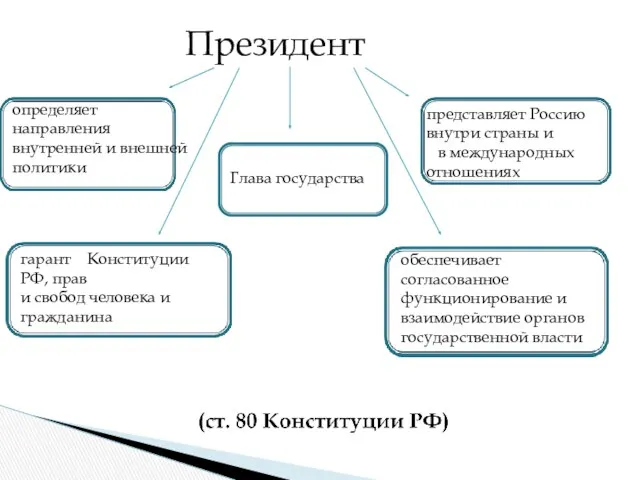 Президент гарант Конституции РФ, прав и свобод человека и гражданина