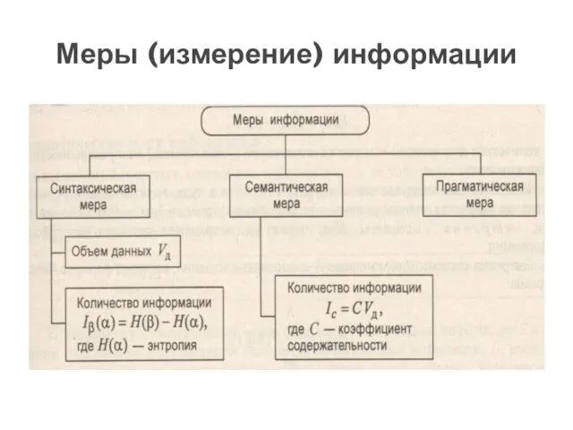 Меры (измерение) информации