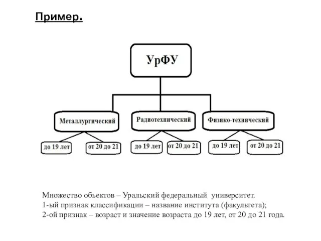 Пример. Множество объектов – Уральский федеральный университет. 1-ый признак классификации