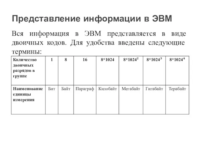 Вся информация в ЭВМ представляется в виде двоичных кодов. Для