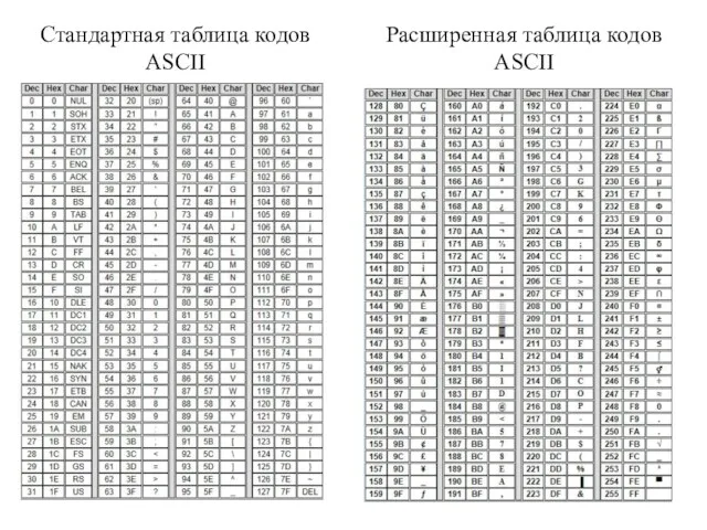 Стандартная таблица кодов ASCII Расширенная таблица кодов ASCII