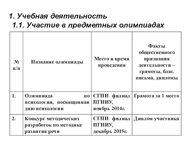 1. Учебная деятельность 1. Участие в предметных олимпиадах