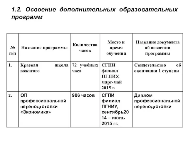 1.2. Освоение дополнительных образовательных программ